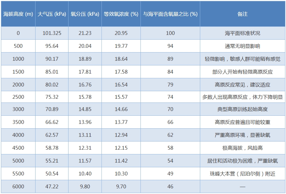 海拔高度与大气压及氧气浓度氧分压的关系